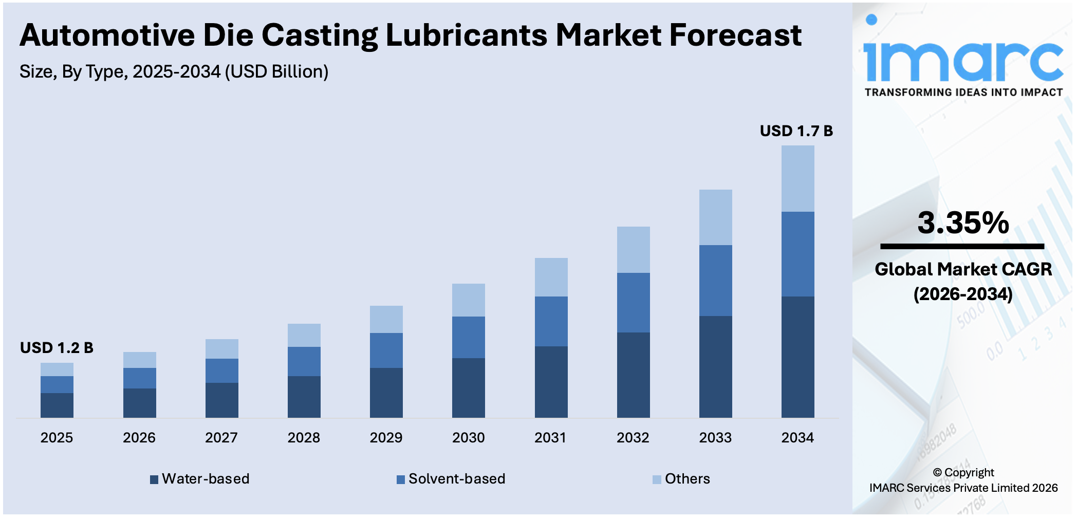 Automotive Die Casting Lubricants Market Size